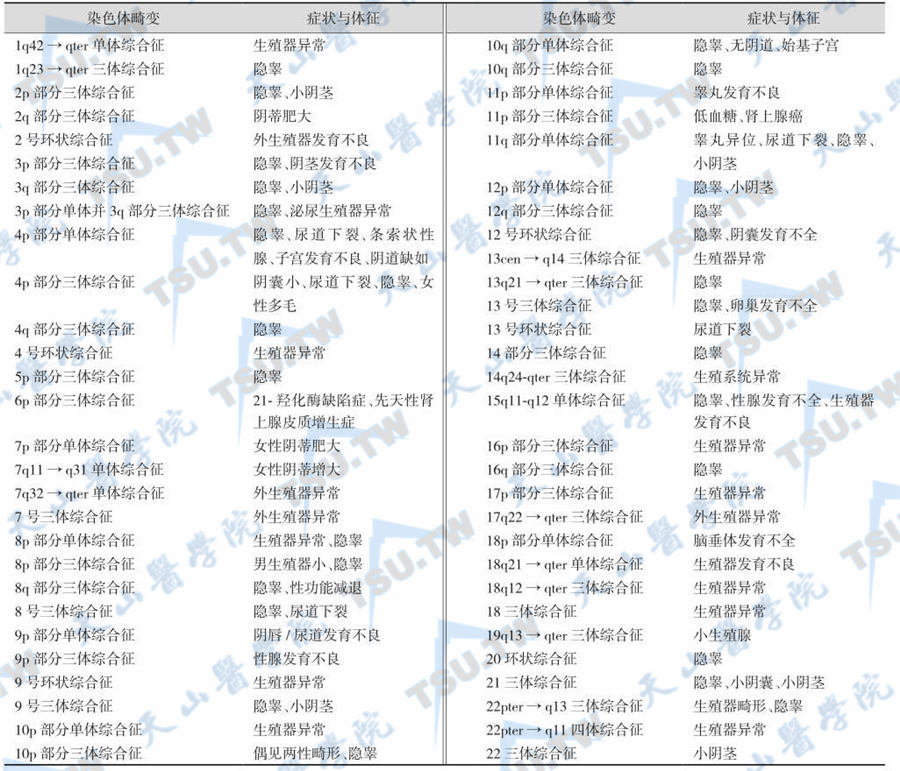 常染色体畸变引起的与内分泌有关的症状