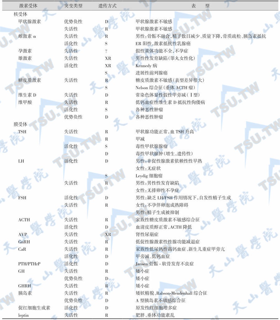 激素受体基因突变（举例）