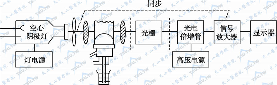 原子吸收光谱法和荧光光谱法