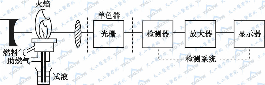 火焰光度计结构示意图图片