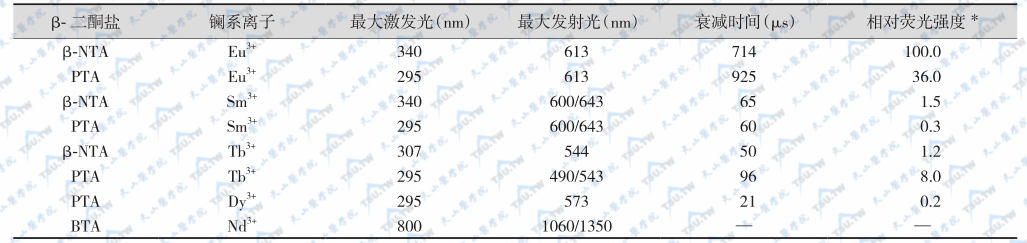 β-二酮盐系列对镧系离子的荧光特性