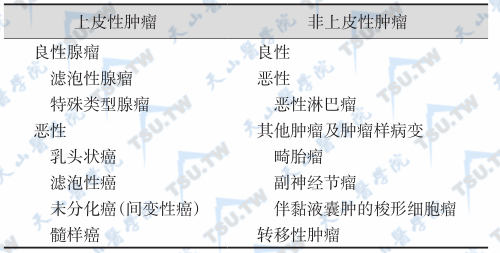 甲状腺肿瘤分类