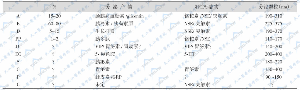 胰腺激素分泌细胞的比较