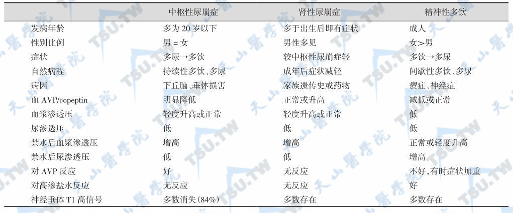 中枢性尿崩症、肾性尿崩症与精神性多饮的鉴别