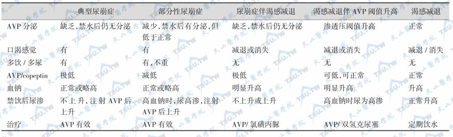 中枢性尿崩症伴（或）渴感减退综合征的鉴别