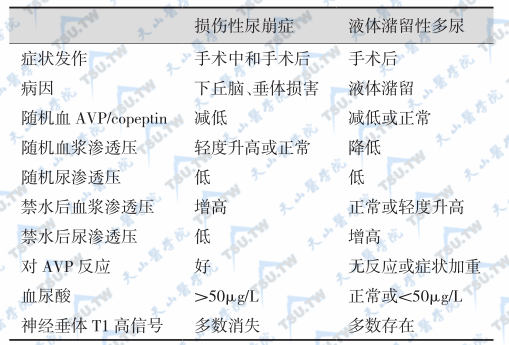 损伤性尿崩症与液体潴留性多尿的鉴别