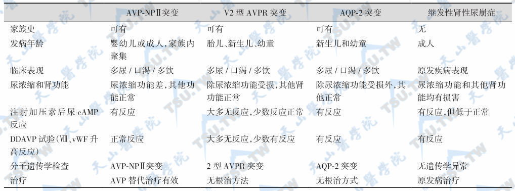 各种病因引起的肾性尿崩症的鉴别