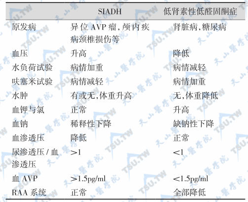 SIADH的鉴别诊断依据