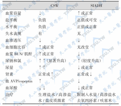 SIADH和CSW的鉴别