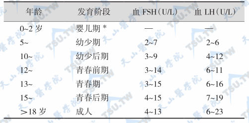 腺垂体激素测定（检测）