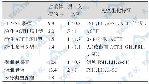 垂体瘤的病因和发病机制