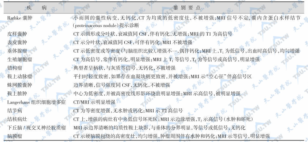 颅咽管瘤与其他疾病的CT/MRI鉴别