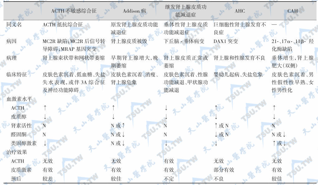 ACTH不敏感综合征与几种肾上腺皮质功能减退症的鉴别