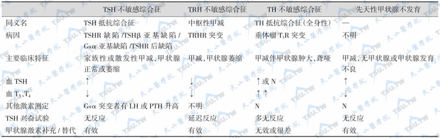 TSH不敏感综合征与其他先天性甲减表型的鉴别