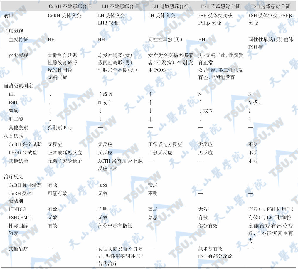 GnRH不敏感综合征与LH和FSH不敏感综合征的鉴别