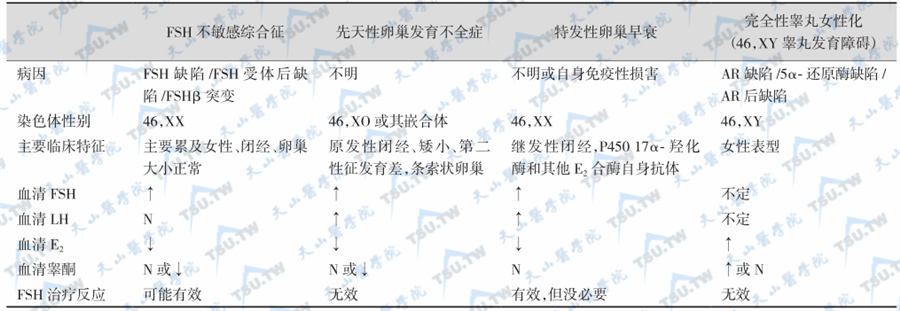 高促性腺激素性卵巢功能衰竭综合征的鉴别