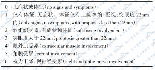 Graves 病突眼分级定义