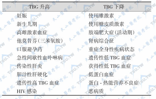 影响血清TBG变化的主要因素