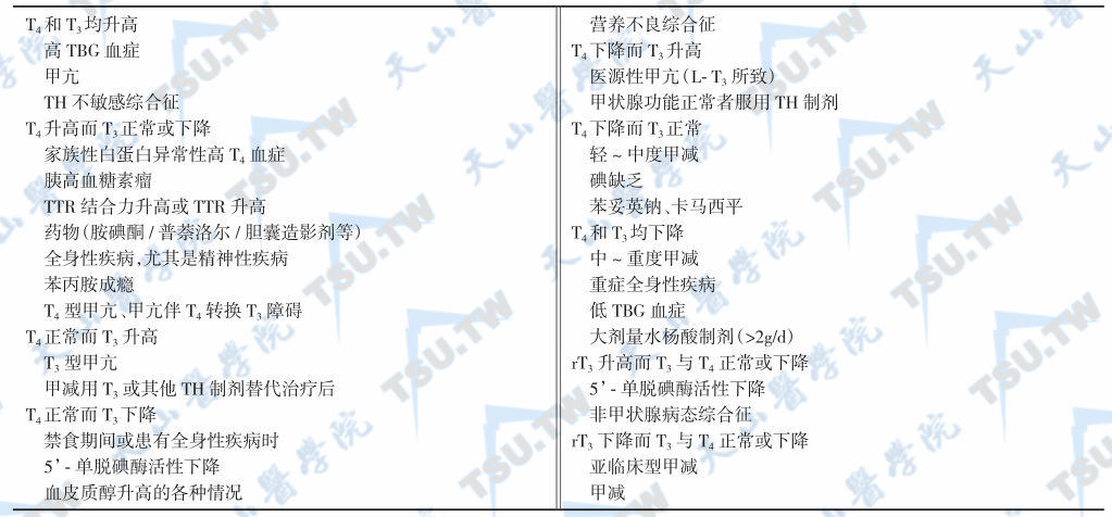 导致血清T3/T4一致性或非一致性变化的原因