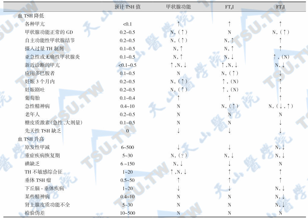 血TSH测定的临床意义