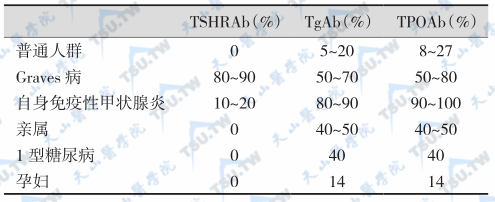 甲状腺自身抗体测定（检测）