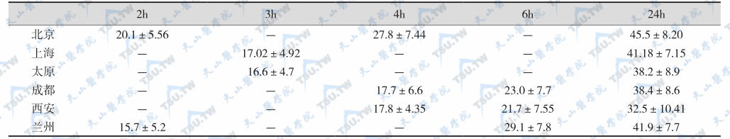 各地报道的甲状腺摄131I率（%）的正常范围（成人）