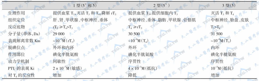 碘化甲腺原氨酸脱碘酶的比较