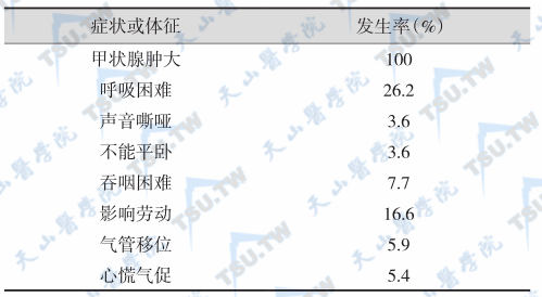 甲状腺肿的主要症状和体征