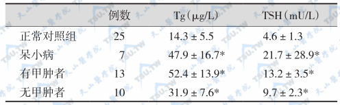 安徽巢湖缺碘病区和非病区居民血清Tg和TSH