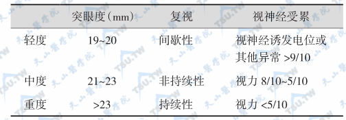  GO病情评估（EUGOGO，2006）