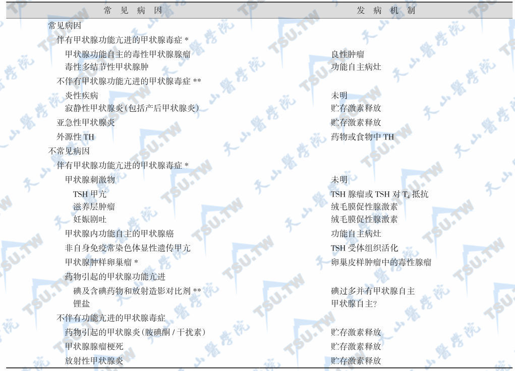 非Graves病引起的甲亢类型与发病机制