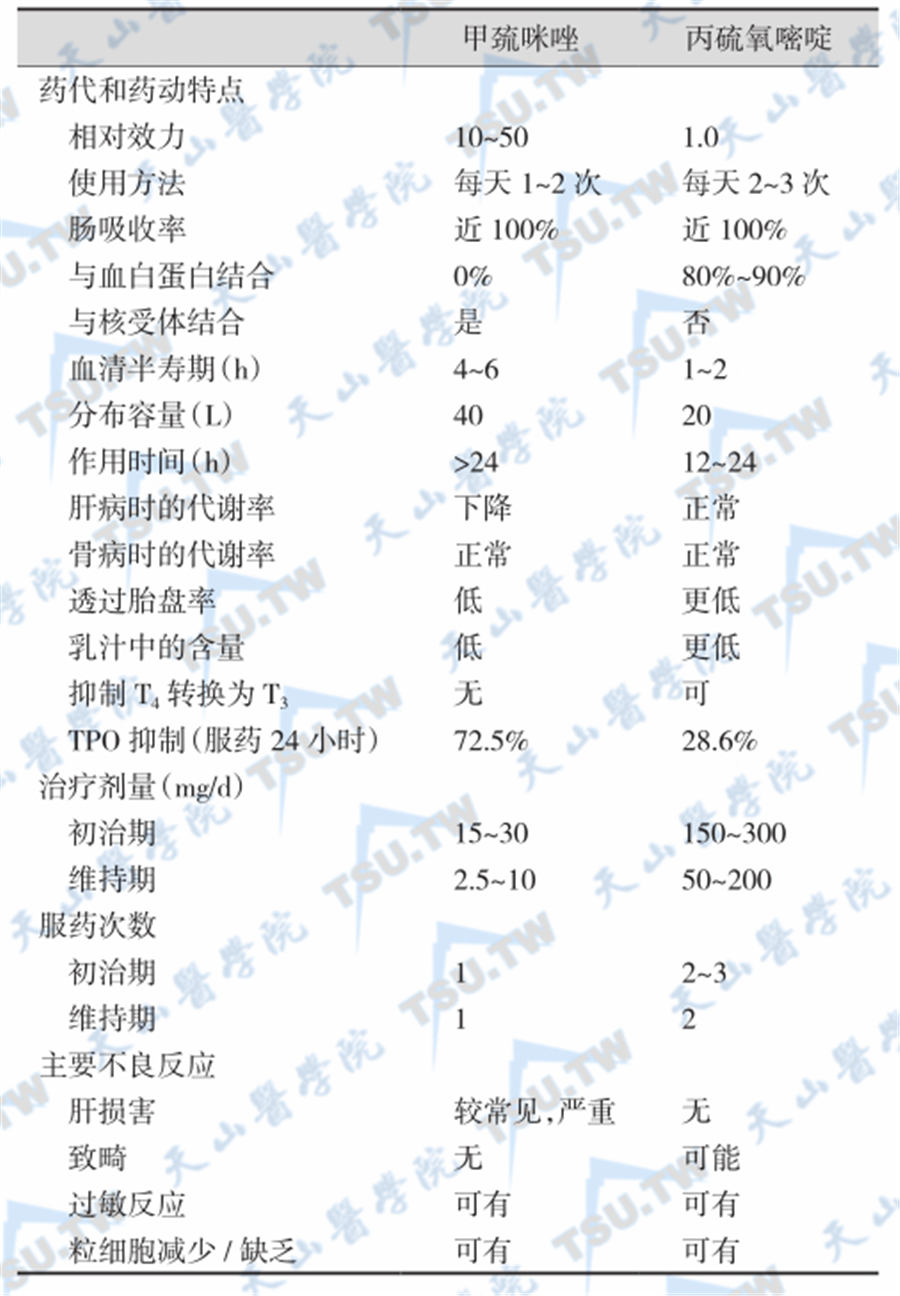 Graves病的药物治疗