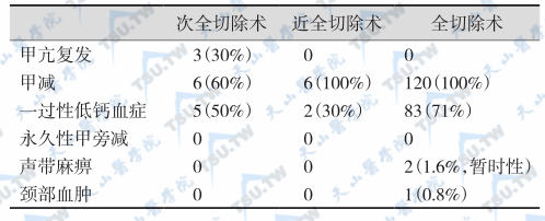 甲状腺术后并发症