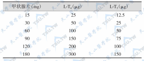 甲状腺粉片与TH制剂剂量当量