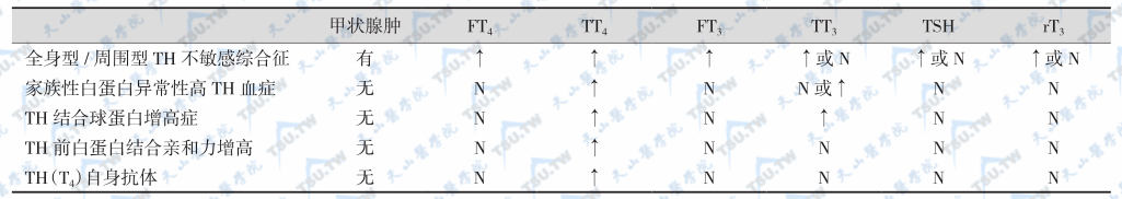 甲状腺素不敏感综合征的鉴别