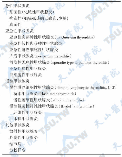 甲状腺炎的分类