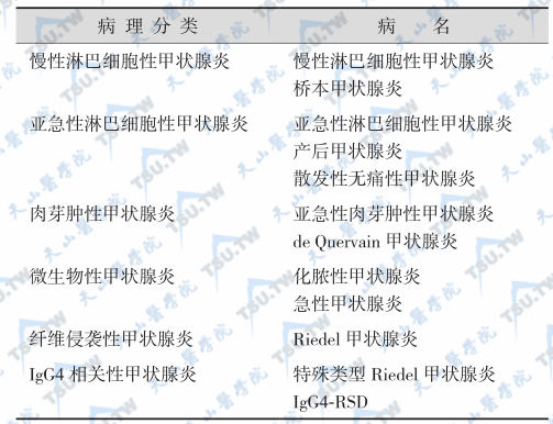 甲状腺炎分类