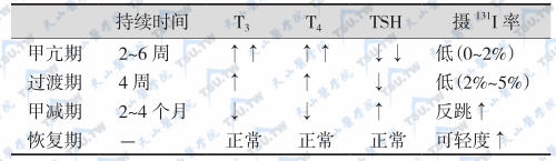 亚急性肉芽肿性甲状腺炎不同病期的表现