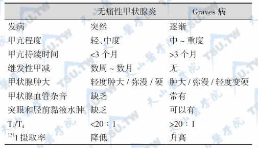 无痛性甲状腺炎与Graves病的区别