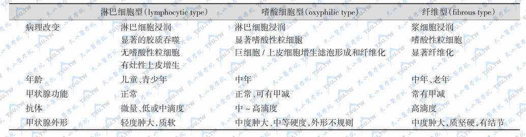 慢性淋巴细胞性甲状腺炎的Doniach分型