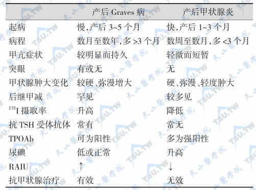 产后Graves病与PPT的鉴别