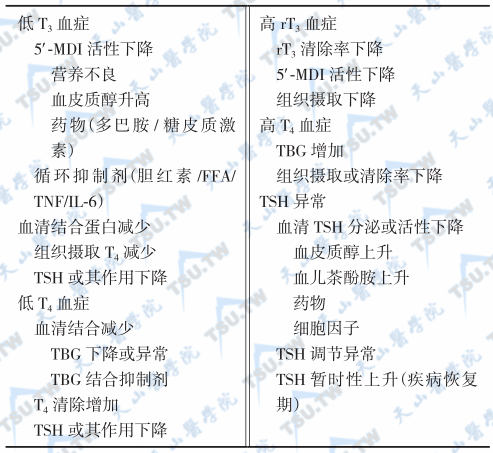 引起非甲状腺性病态综合征甲状腺轴激素变化的主要因素