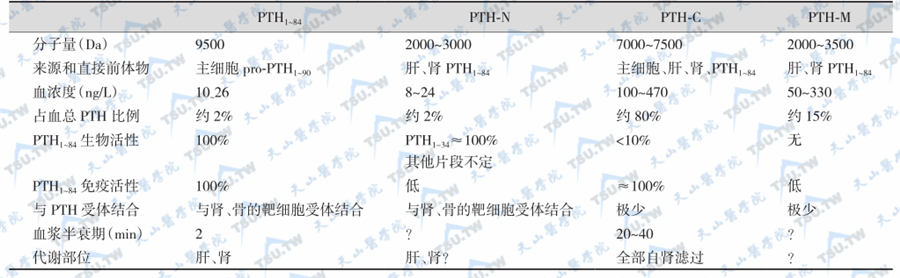 血浆PTH的不均一性