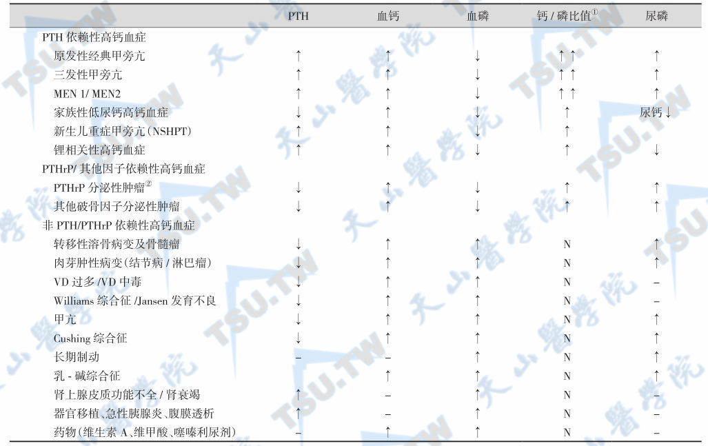 高钙血症的病因鉴别