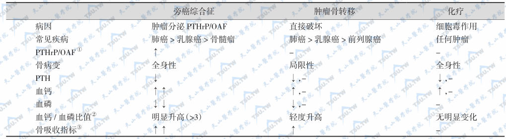 肿瘤高钙血症的病因鉴别