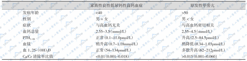 原发性甲旁亢与家族性良性低尿钙性高钙血症的鉴别