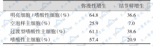 继发性甲旁亢和甲状旁腺结节样增生与弥漫性增生的比较