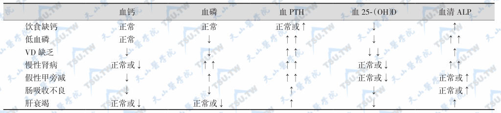 继发性甲旁亢的鉴别诊断