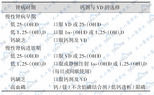 慢性肾病并继发性甲旁亢的治疗方案