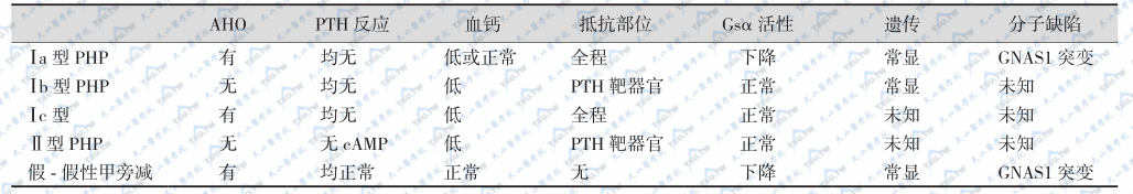 各型假性甲旁减的特征比较